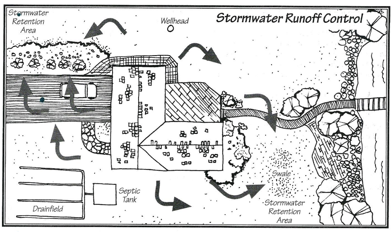 illustration of stormwater runoff control